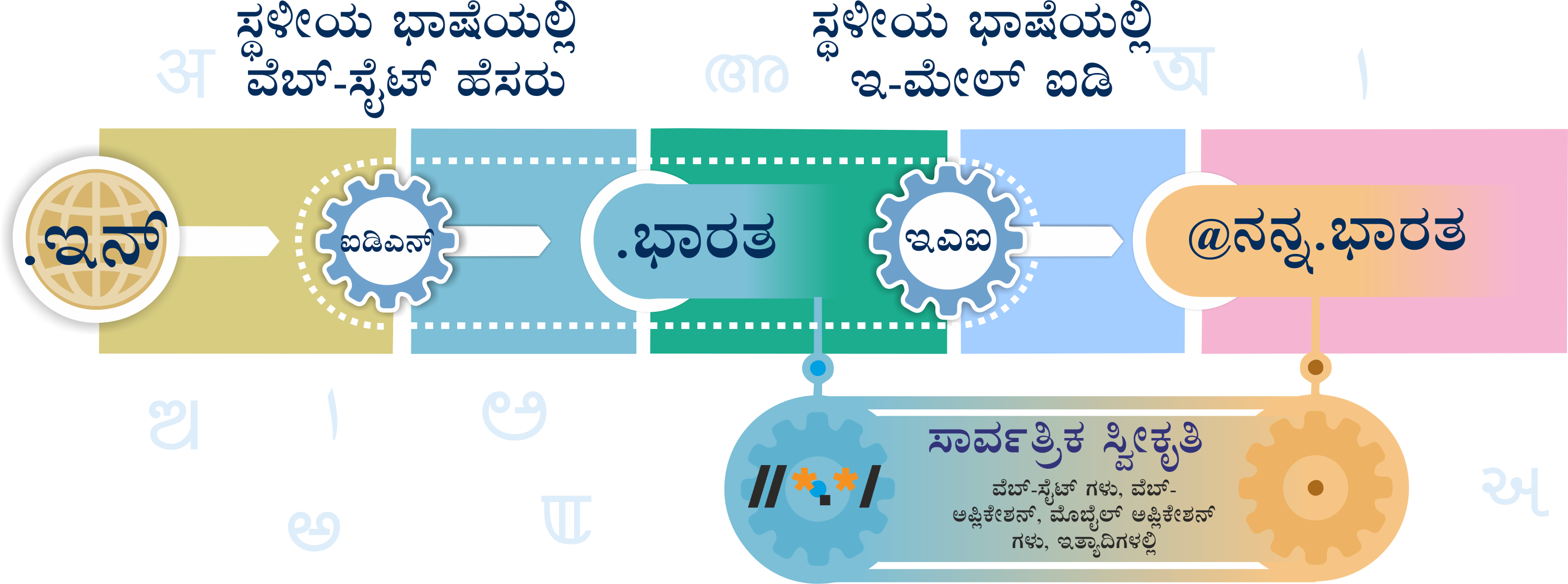 This Infographics shows how universal acceptance works